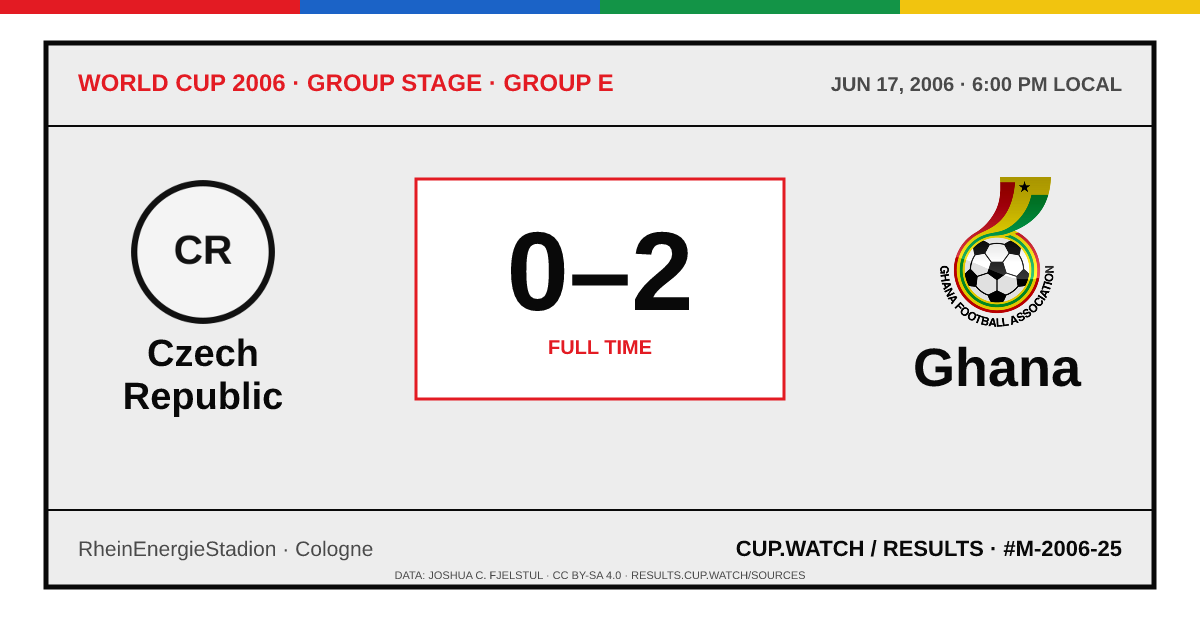 Czech Republic 0–2 Ghana; full time. Group stage · Group E at RheinEnergieStadion in Cologne. ARCHIVE design.
