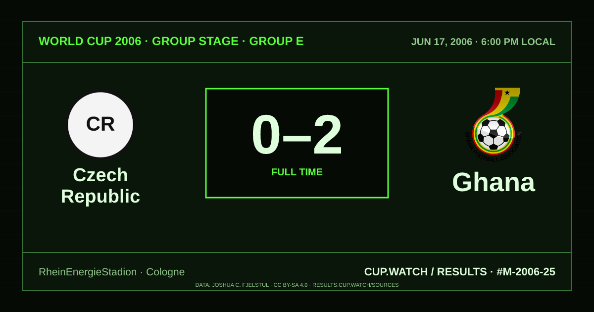 Czech Republic 0–2 Ghana; full time. Group stage · Group E at RheinEnergieStadion in Cologne. CRT design.