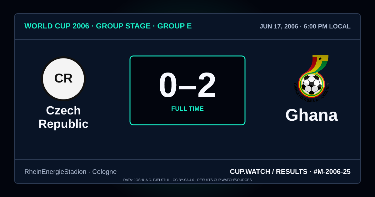 Czech Republic 0–2 Ghana; full time. Group stage · Group E at RheinEnergieStadion in Cologne. NEON design.
