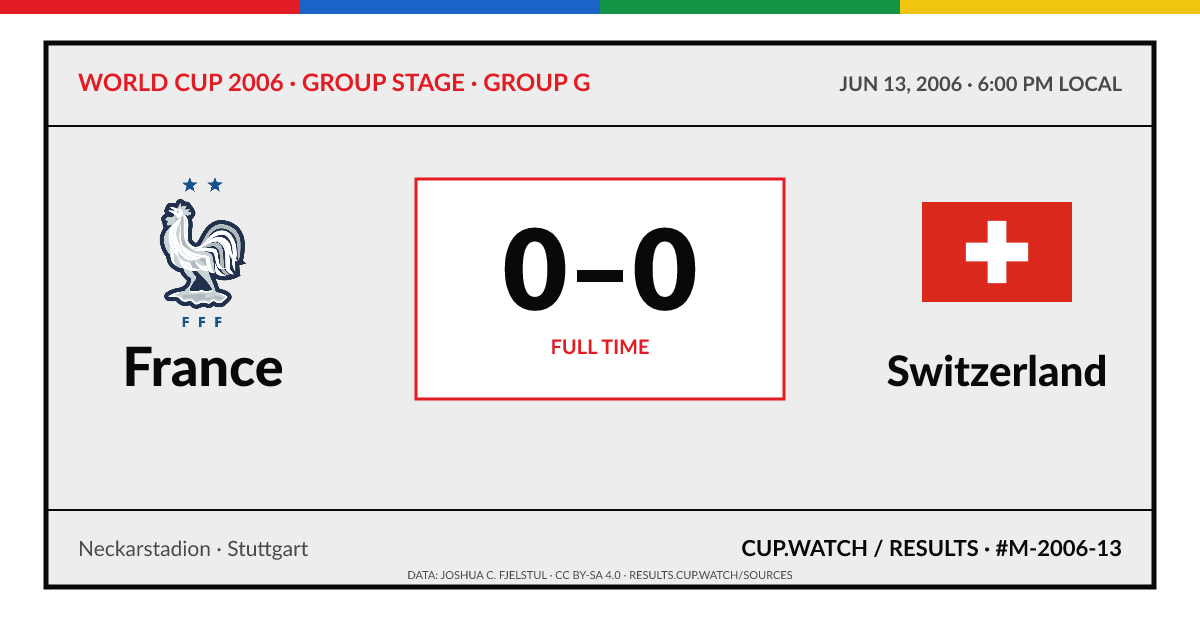 France 0–0 Switzerland; full time. Group stage · Group G at Neckarstadion in Stuttgart. ARCHIVE design.