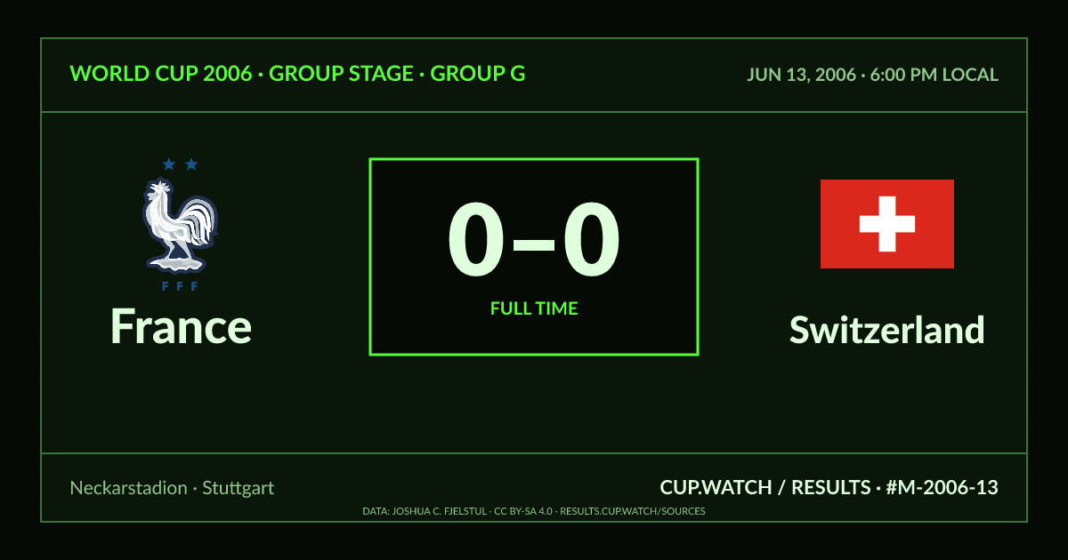 France 0–0 Switzerland; full time. Group stage · Group G at Neckarstadion in Stuttgart. CRT design.