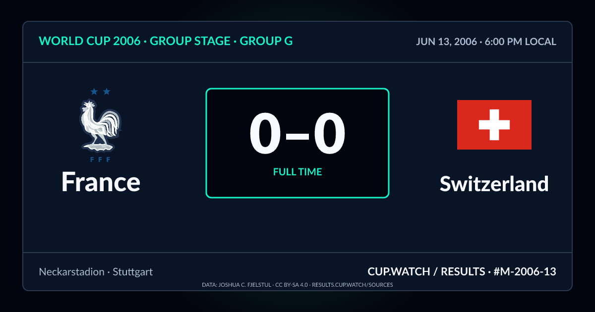 France 0–0 Switzerland; full time. Group stage · Group G at Neckarstadion in Stuttgart. NEON design.