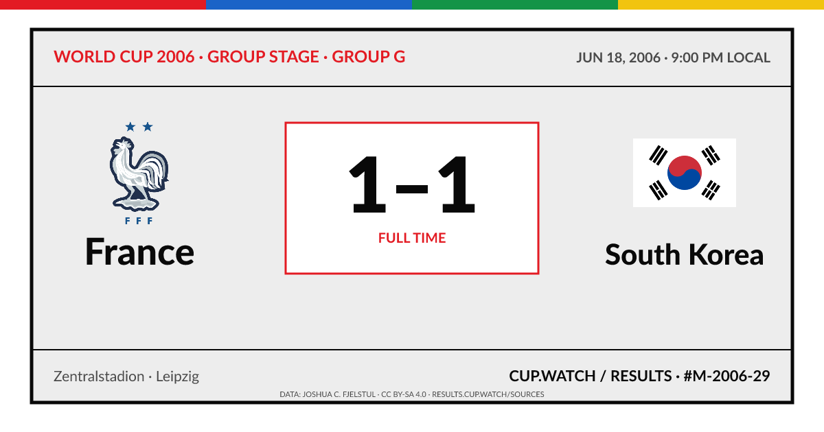 France 1–1 South Korea; full time. Group stage · Group G at Zentralstadion in Leipzig. ARCHIVE design.