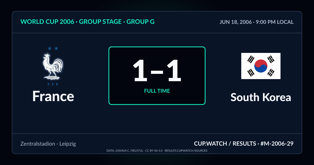 France 1–1 South Korea; full time. Group stage · Group G at Zentralstadion in Leipzig. NEON design.
