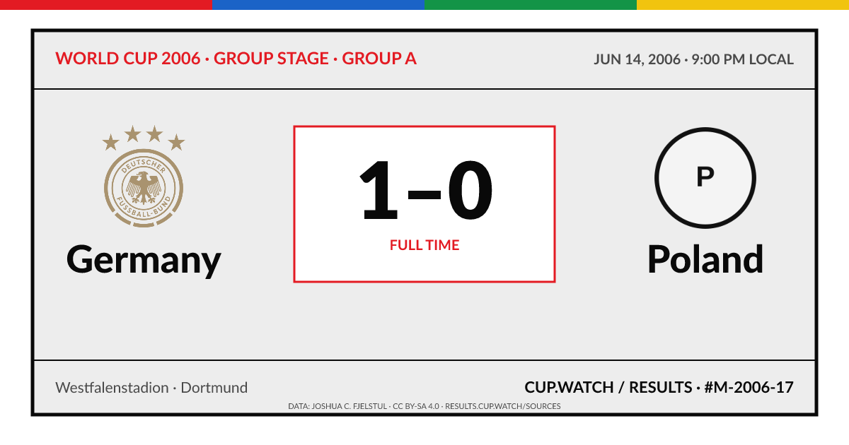 Germany 1–0 Poland; full time. Group stage · Group A at Westfalenstadion in Dortmund. ARCHIVE design.