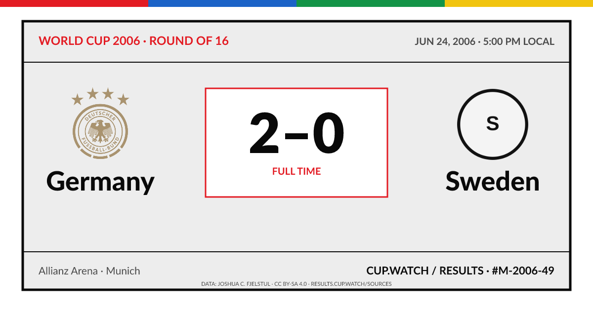 Germany 2–0 Sweden; full time. Round of 16 at Allianz Arena in Munich. ARCHIVE design.