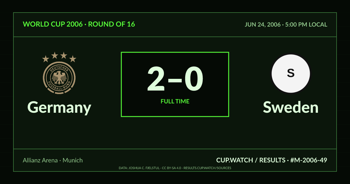 Germany 2–0 Sweden; full time. Round of 16 at Allianz Arena in Munich. CRT design.