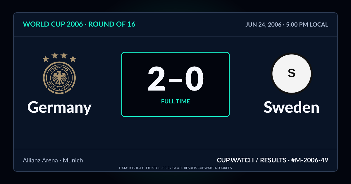 Germany 2–0 Sweden; full time. Round of 16 at Allianz Arena in Munich. NEON design.