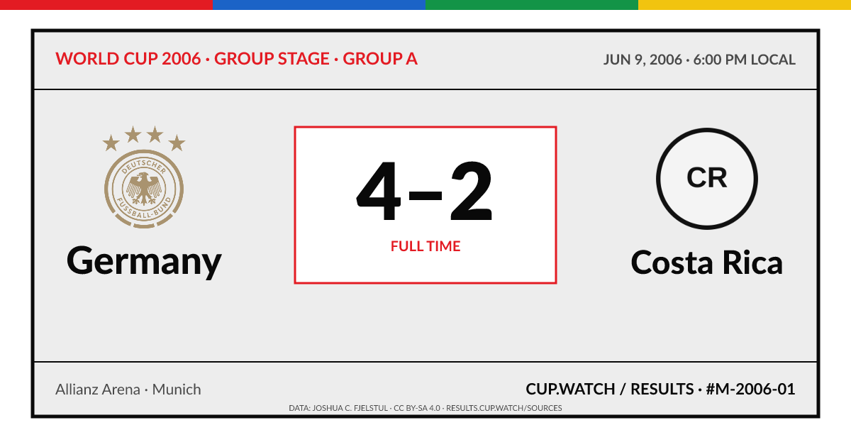 Germany 4–2 Costa Rica; full time. Group stage · Group A at Allianz Arena in Munich. ARCHIVE design.