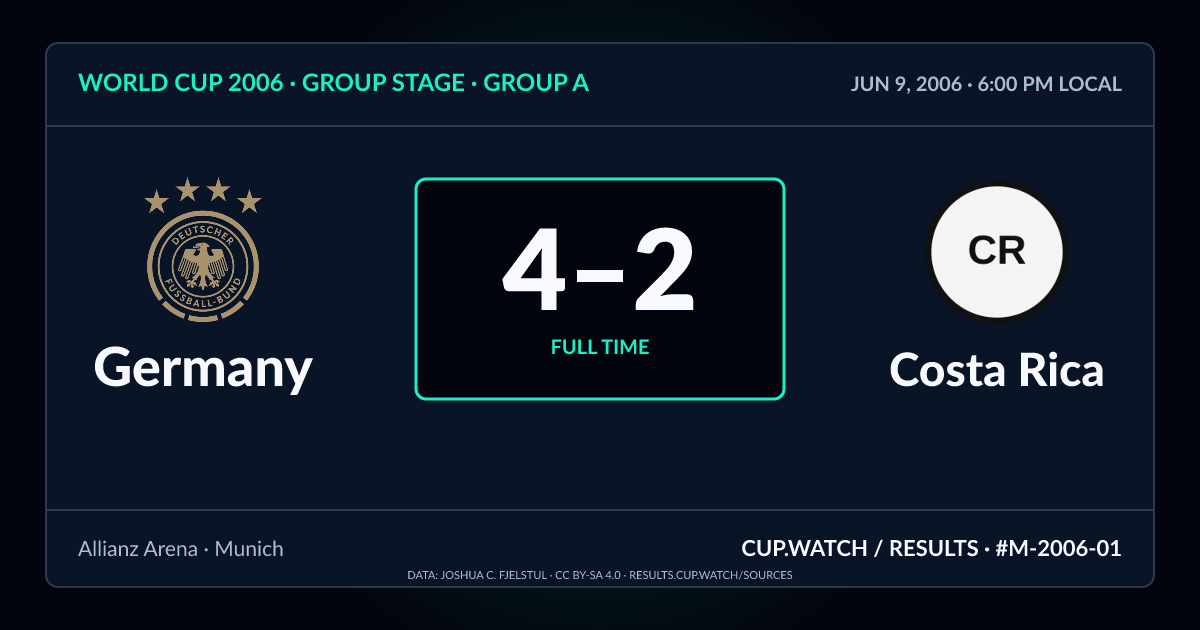 Germany 4–2 Costa Rica; full time. Group stage · Group A at Allianz Arena in Munich. NEON design.