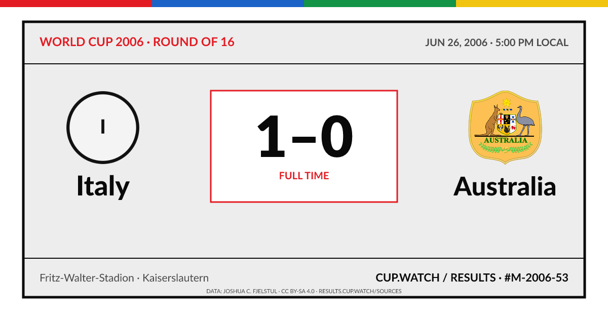 Italy 1–0 Australia; full time. Round of 16 at Fritz-Walter-Stadion in Kaiserslautern. ARCHIVE design.