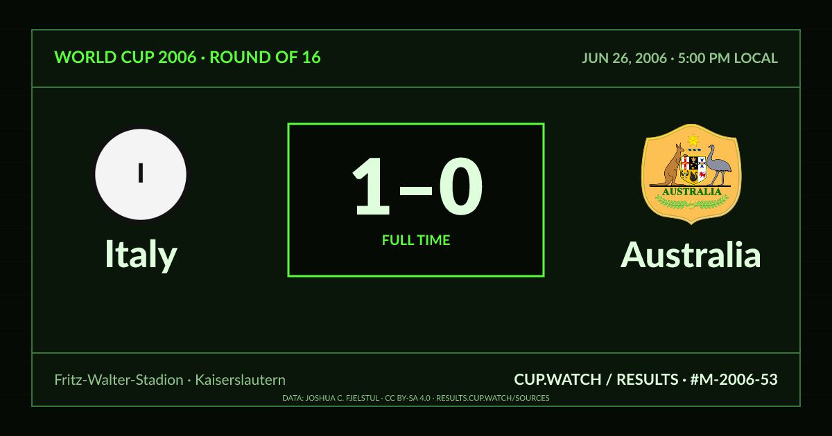 Italy 1–0 Australia; full time. Round of 16 at Fritz-Walter-Stadion in Kaiserslautern. CRT design.