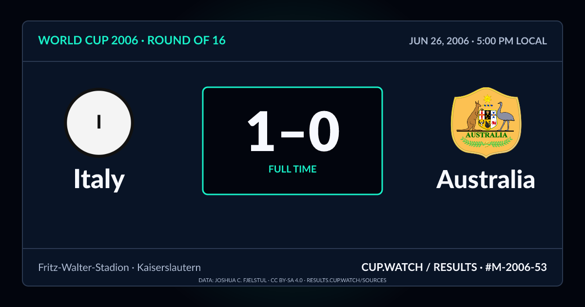 Italy 1–0 Australia; full time. Round of 16 at Fritz-Walter-Stadion in Kaiserslautern. NEON design.
