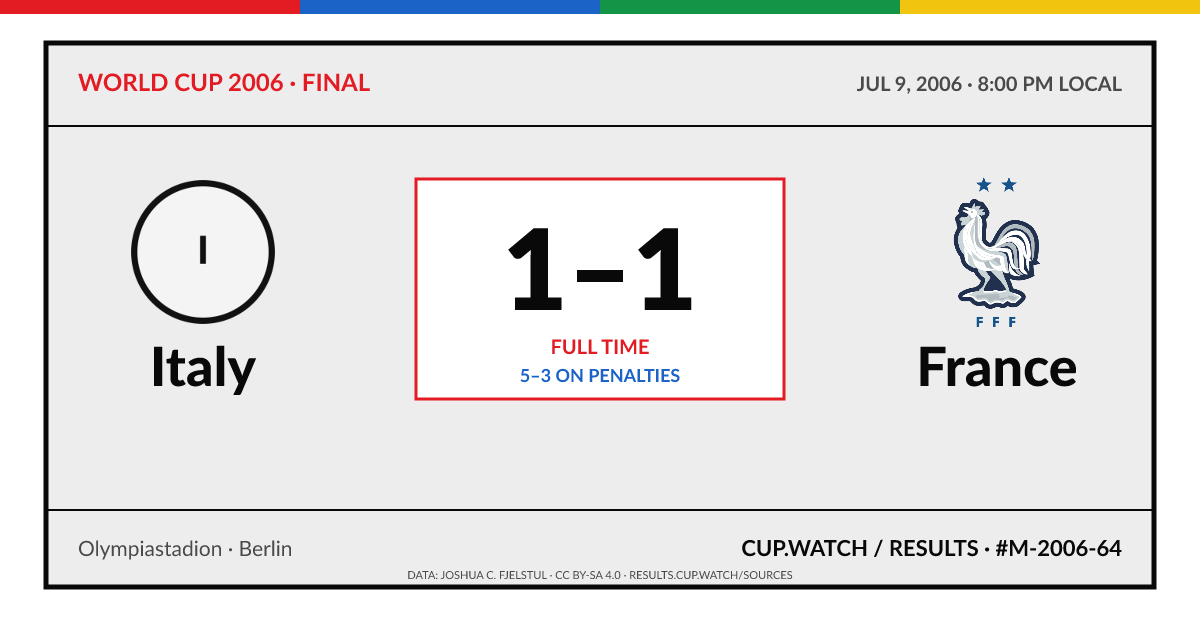 Italy 1–1 France; 5–3 on penalties. Final at Olympiastadion in Berlin. ARCHIVE design.