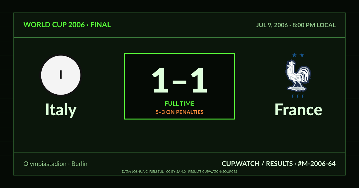 Italy 1–1 France; 5–3 on penalties. Final at Olympiastadion in Berlin. CRT design.