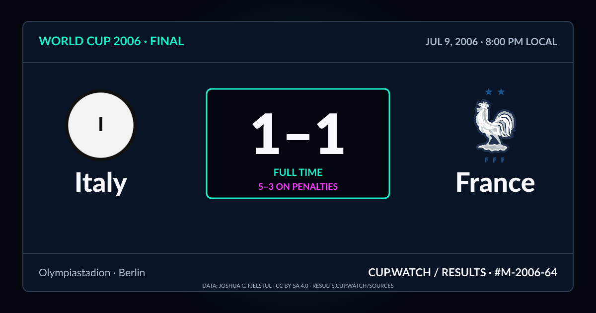 Italy 1–1 France; 5–3 on penalties. Final at Olympiastadion in Berlin. NEON design.