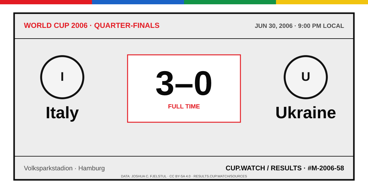 Italy 3–0 Ukraine; full time. Quarter-finals at Volksparkstadion in Hamburg. ARCHIVE design.