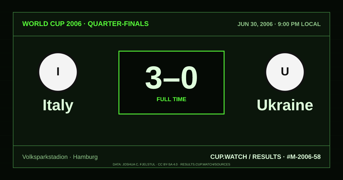 Italy 3–0 Ukraine; full time. Quarter-finals at Volksparkstadion in Hamburg. CRT design.