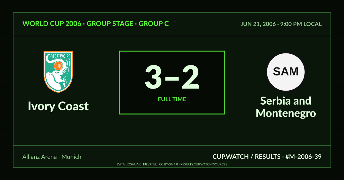 Ivory Coast 3–2 Serbia and Montenegro; full time. Group stage · Group C at Allianz Arena in Munich. CRT design.