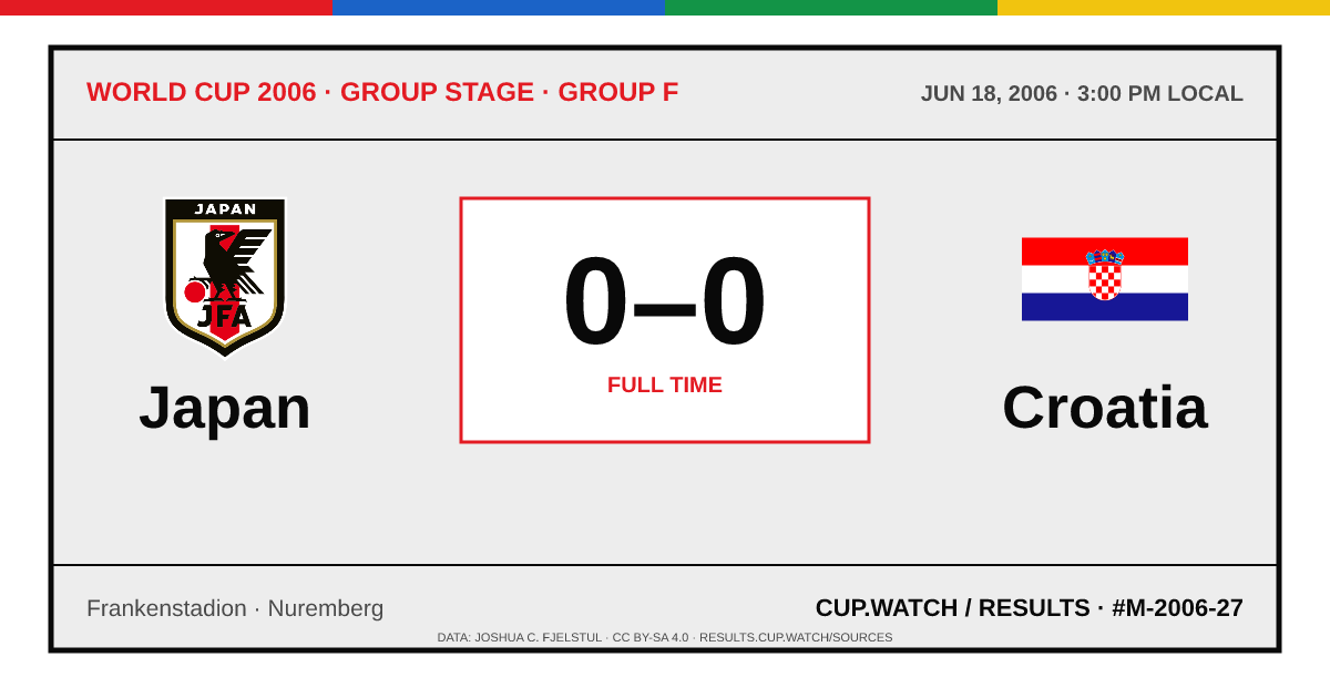 Japan 0–0 Croatia; full time. Group stage · Group F at Frankenstadion in Nuremberg. ARCHIVE design.