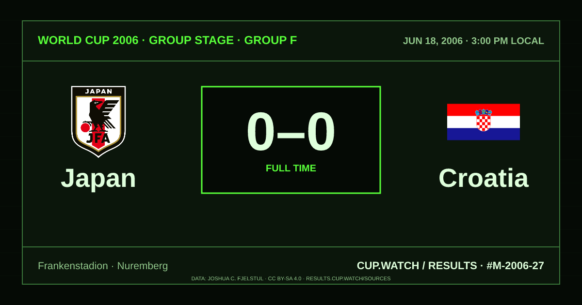 Japan 0–0 Croatia; full time. Group stage · Group F at Frankenstadion in Nuremberg. CRT design.