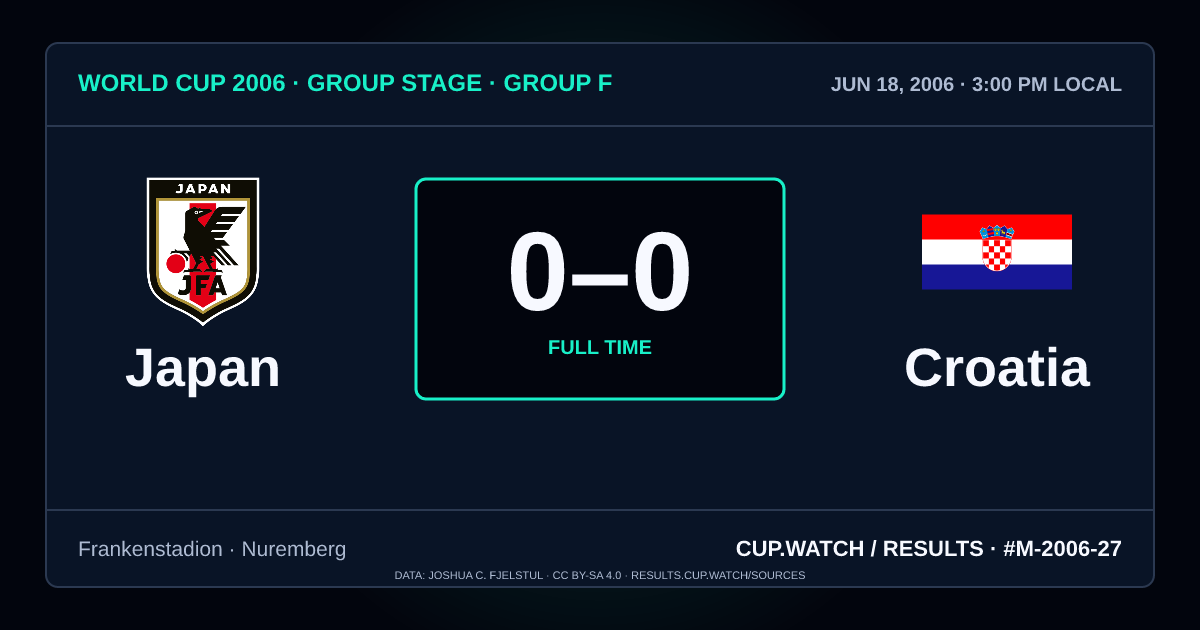 Japan 0–0 Croatia; full time. Group stage · Group F at Frankenstadion in Nuremberg. NEON design.