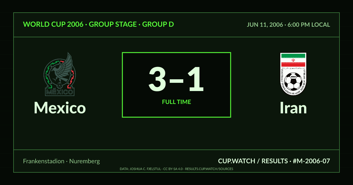 Mexico 3–1 Iran; full time. Group stage · Group D at Frankenstadion in Nuremberg. CRT design.