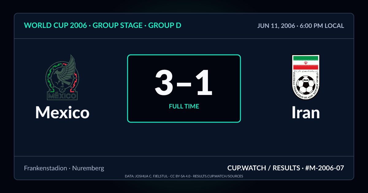 Mexico 3–1 Iran; full time. Group stage · Group D at Frankenstadion in Nuremberg. NEON design.