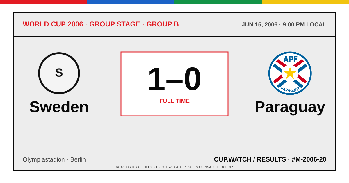 Sweden 1–0 Paraguay; full time. Group stage · Group B at Olympiastadion in Berlin. ARCHIVE design.