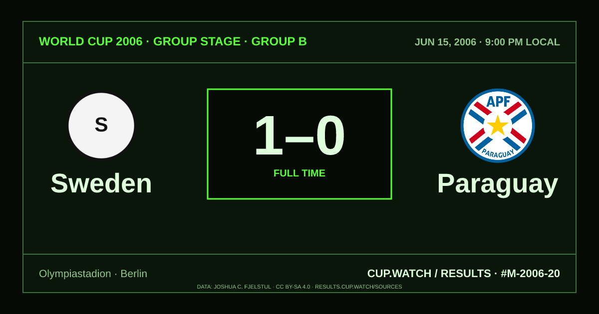 Sweden 1–0 Paraguay; full time. Group stage · Group B at Olympiastadion in Berlin. CRT design.