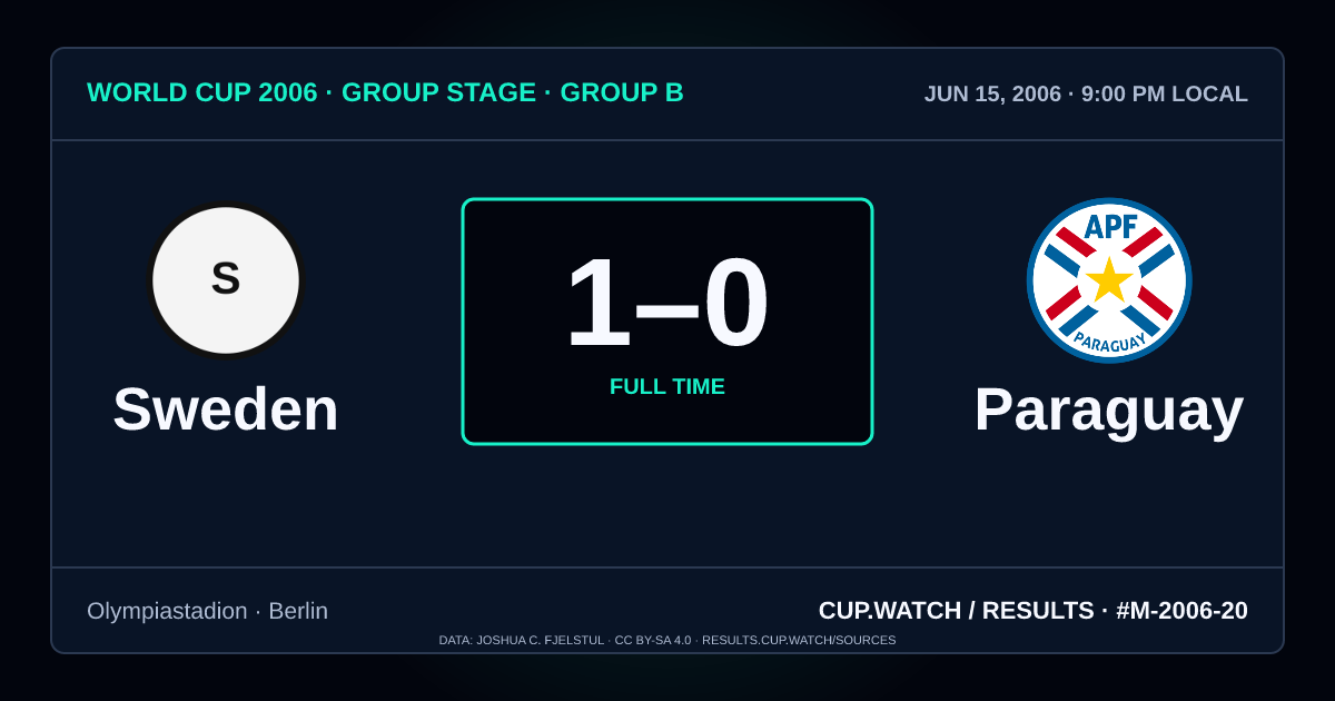 Sweden 1–0 Paraguay; full time. Group stage · Group B at Olympiastadion in Berlin. NEON design.