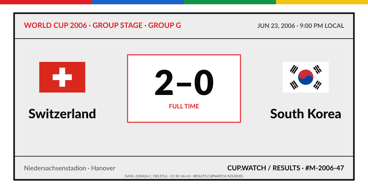 Switzerland 2–0 South Korea; full time. Group stage · Group G at Niedersachsenstadion in Hanover. ARCHIVE design.