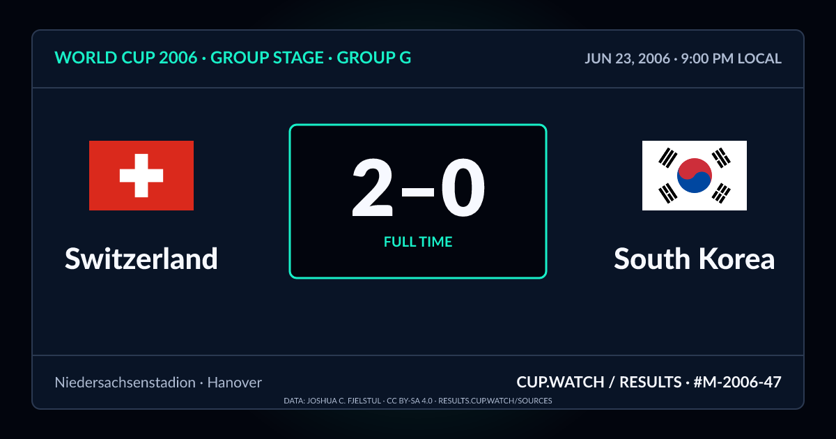 Switzerland 2–0 South Korea; full time. Group stage · Group G at Niedersachsenstadion in Hanover. NEON design.