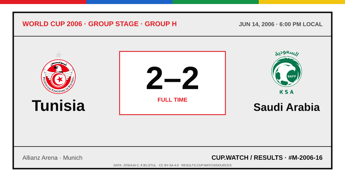 Tunisia 2–2 Saudi Arabia; full time. Group stage · Group H at Allianz Arena in Munich. ARCHIVE design.