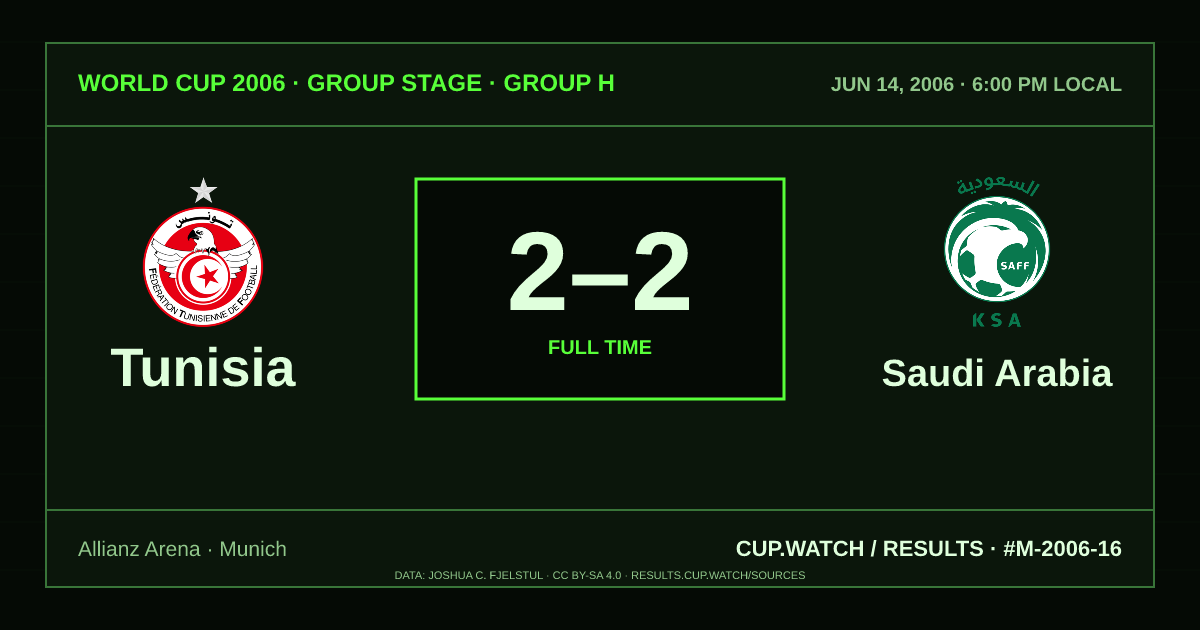 Tunisia 2–2 Saudi Arabia; full time. Group stage · Group H at Allianz Arena in Munich. CRT design.