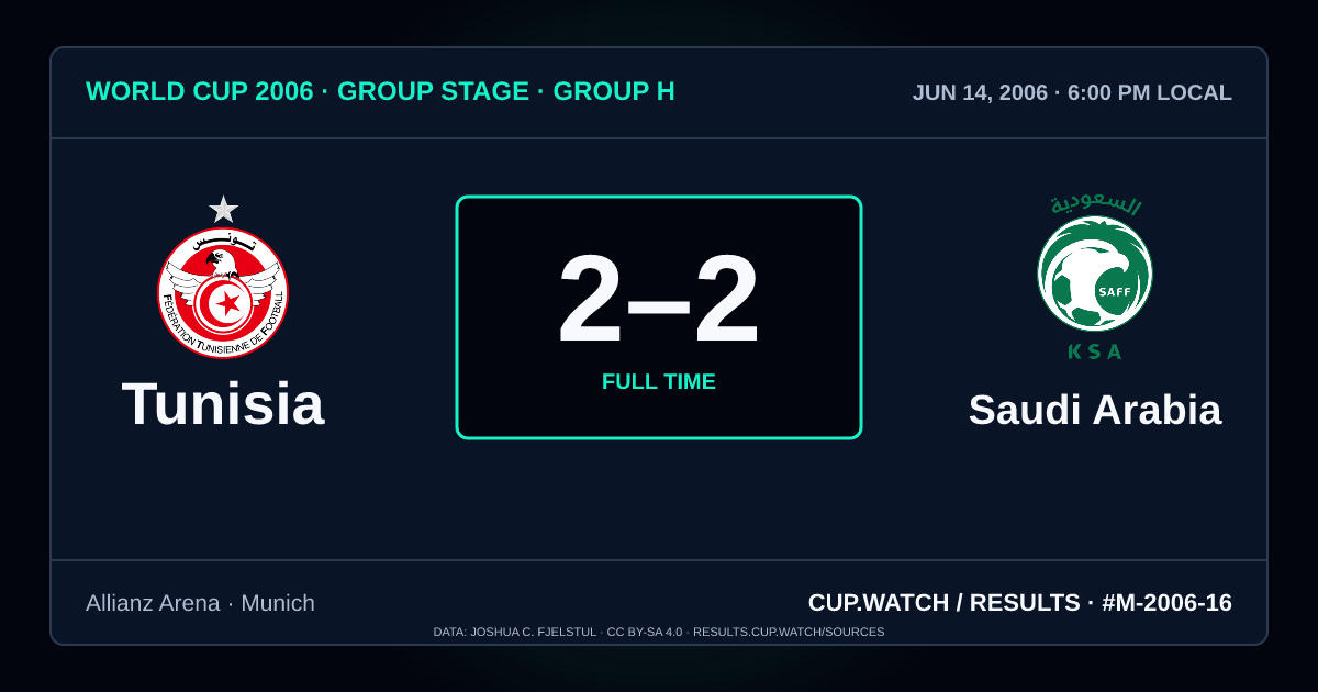 Tunisia 2–2 Saudi Arabia; full time. Group stage · Group H at Allianz Arena in Munich. NEON design.