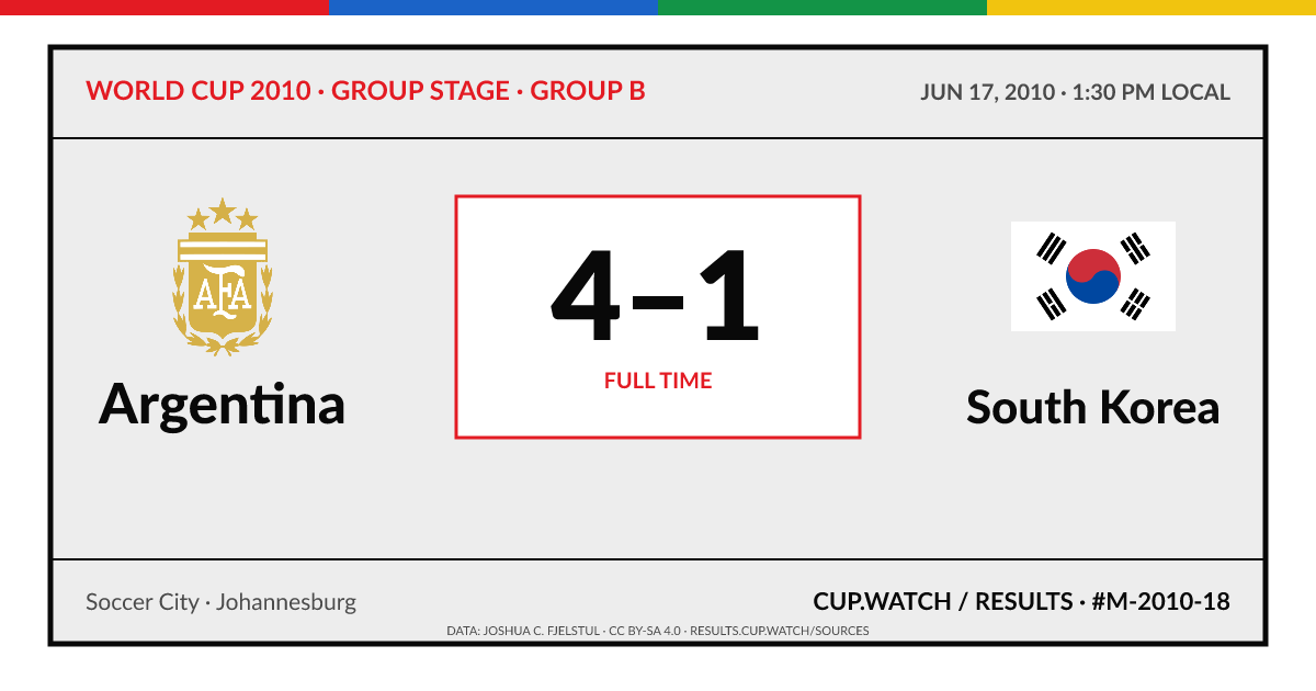 Argentina 4–1 South Korea; full time. Group stage · Group B at Soccer City in Johannesburg. ARCHIVE design.