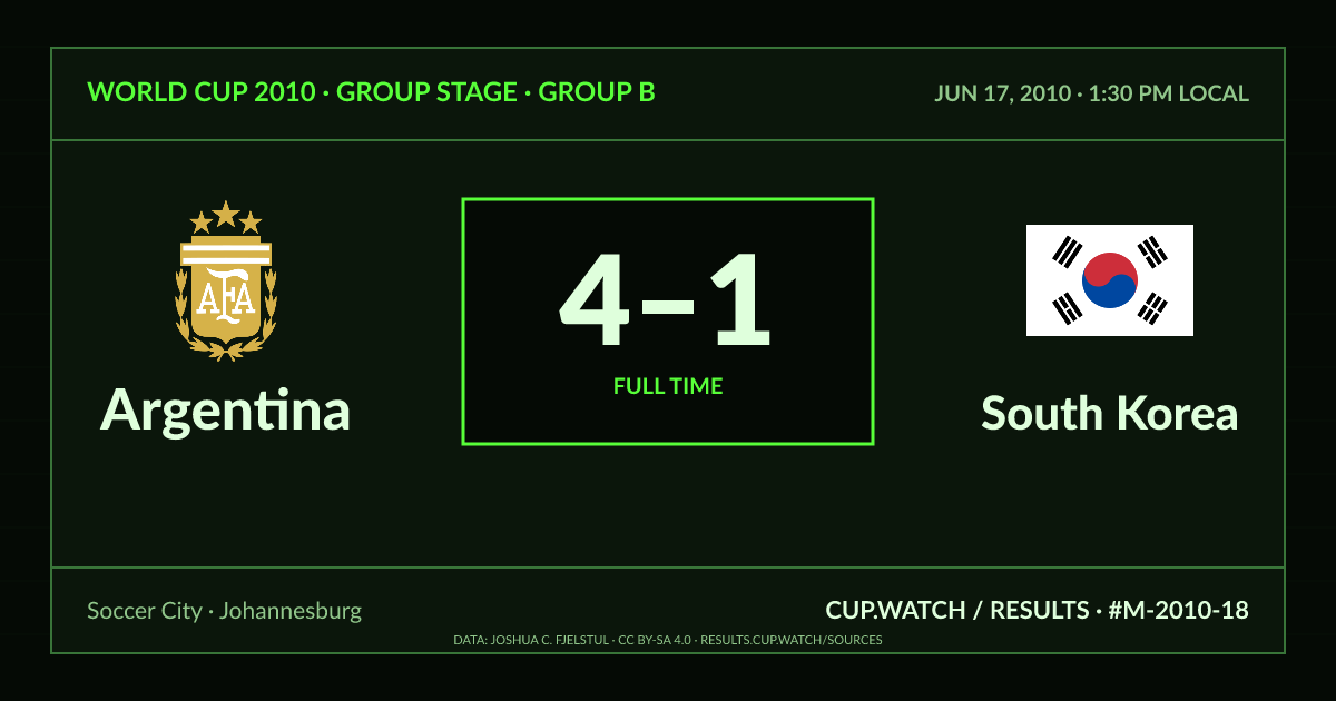 Argentina 4–1 South Korea; full time. Group stage · Group B at Soccer City in Johannesburg. CRT design.