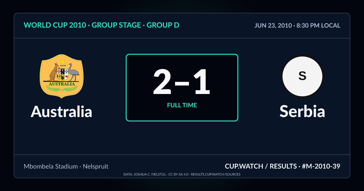 Australia 2–1 Serbia; full time. Group stage · Group D at Mbombela Stadium in Nelspruit. NEON design.