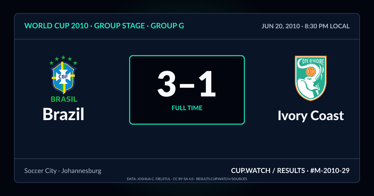 Brazil 3–1 Ivory Coast; full time. Group stage · Group G at Soccer City in Johannesburg. NEON design.