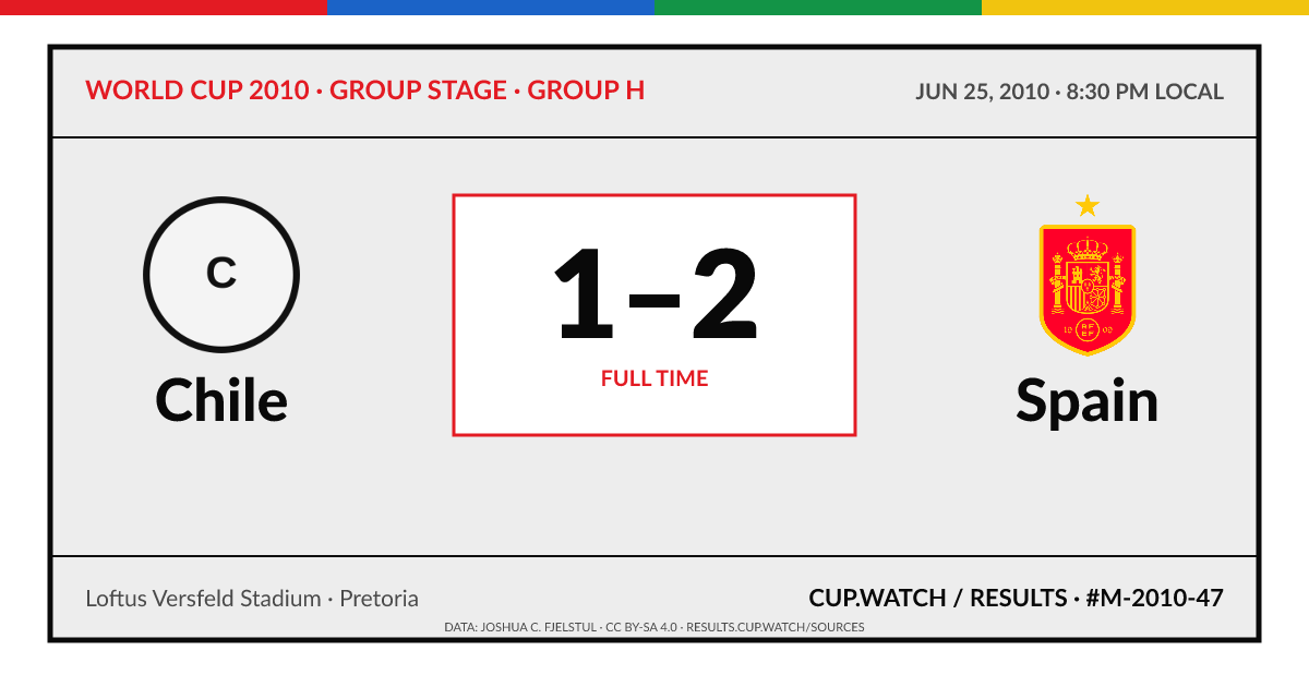 Chile 1–2 Spain; full time. Group stage · Group H at Loftus Versfeld Stadium in Pretoria. ARCHIVE design.