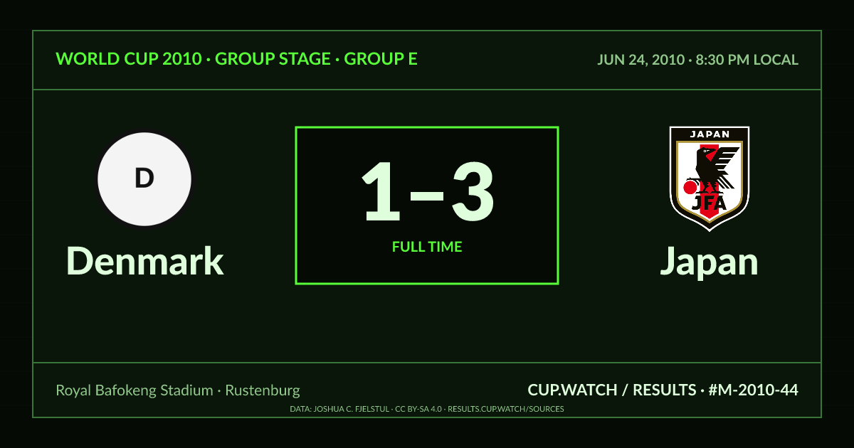 Denmark 1–3 Japan; full time. Group stage · Group E at Royal Bafokeng Stadium in Rustenburg. CRT design.