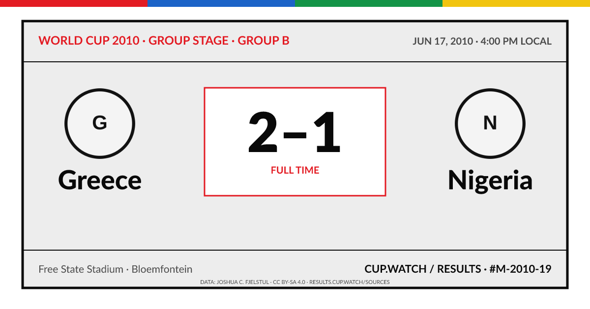 Greece 2–1 Nigeria; full time. Group stage · Group B at Free State Stadium in Bloemfontein. ARCHIVE design.