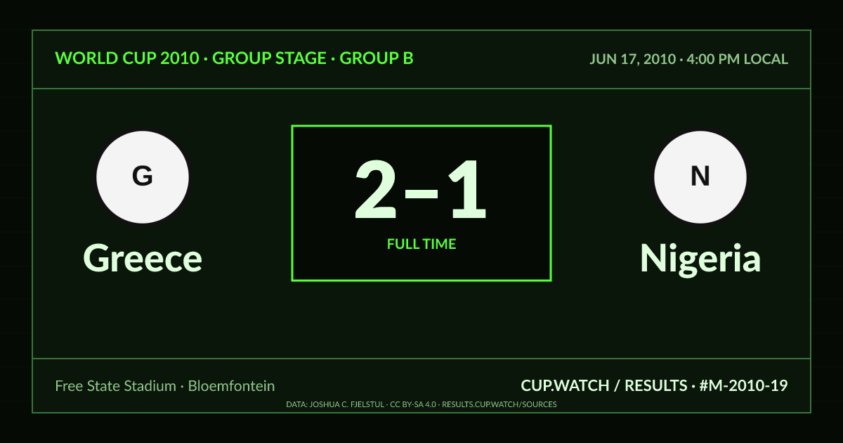 Greece 2–1 Nigeria; full time. Group stage · Group B at Free State Stadium in Bloemfontein. CRT design.