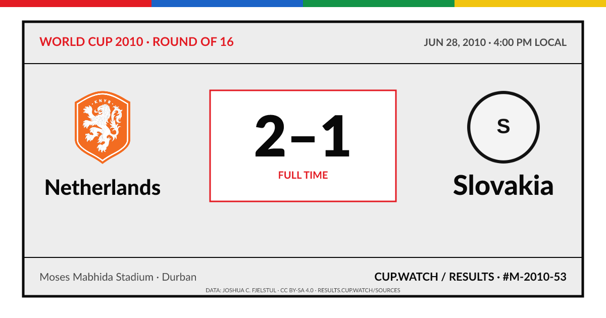 Netherlands 2–1 Slovakia; full time. Round of 16 at Moses Mabhida Stadium in Durban. ARCHIVE design.