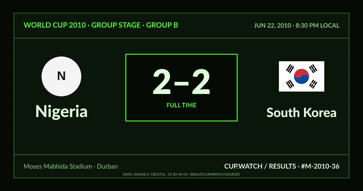 Nigeria 2–2 South Korea; full time. Group stage · Group B at Moses Mabhida Stadium in Durban. CRT design.
