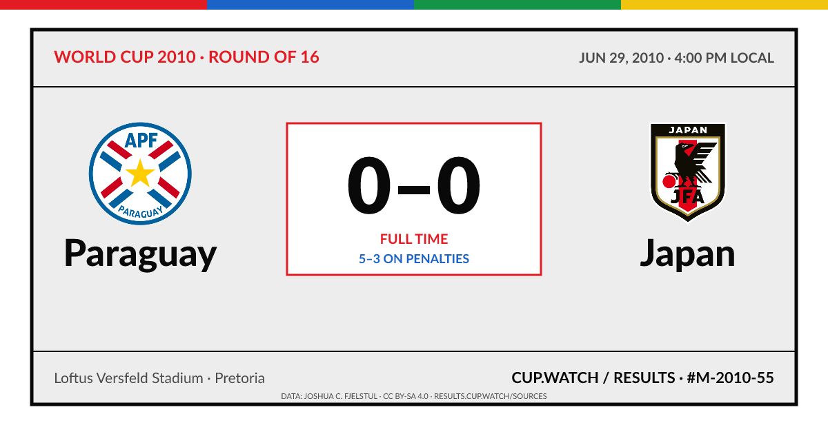 Paraguay 0–0 Japan; 5–3 on penalties. Round of 16 at Loftus Versfeld Stadium in Pretoria. ARCHIVE design.