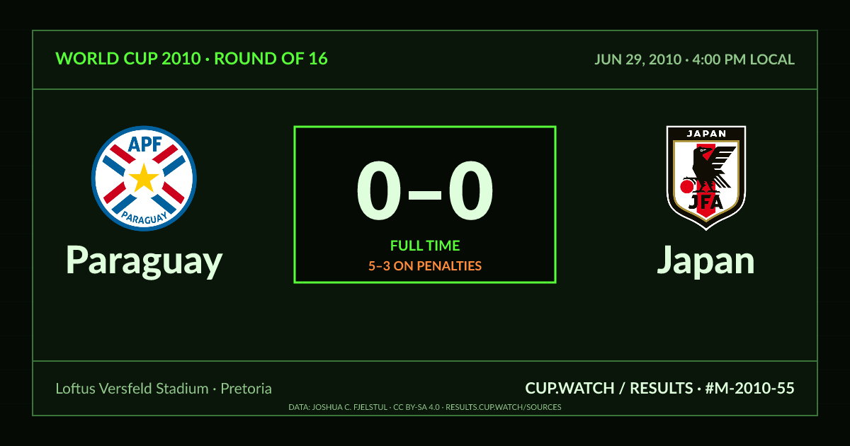 Paraguay 0–0 Japan; 5–3 on penalties. Round of 16 at Loftus Versfeld Stadium in Pretoria. CRT design.