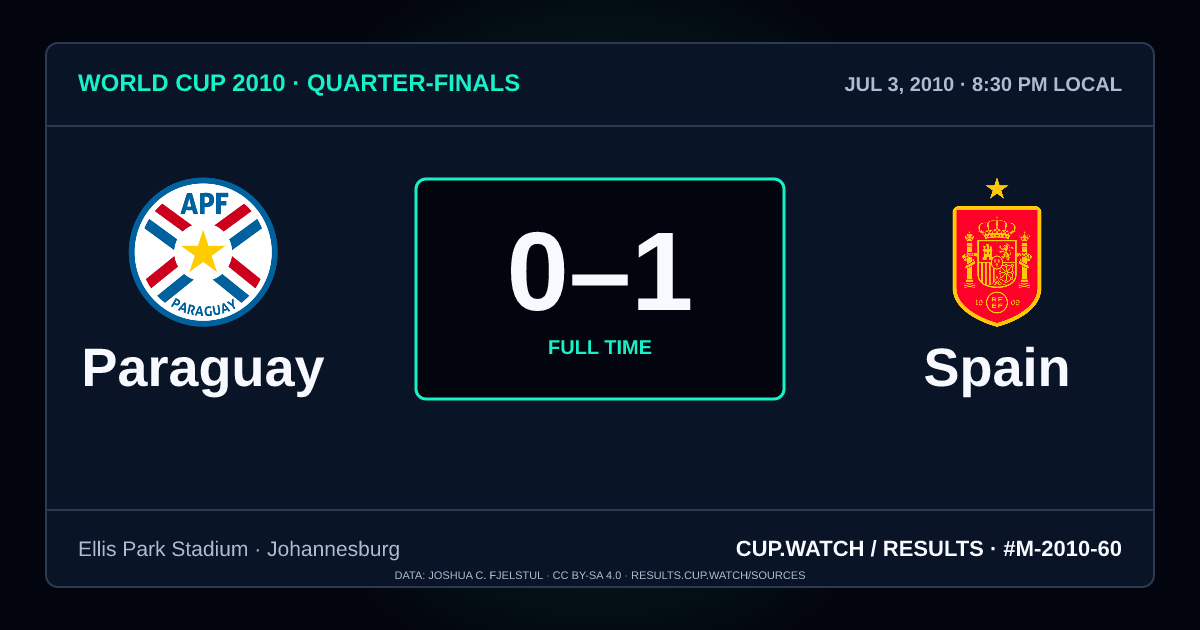 Paraguay 0–1 Spain; full time. Quarter-finals at Ellis Park Stadium in Johannesburg. NEON design.