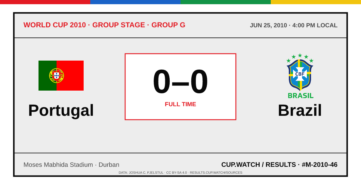 Portugal 0–0 Brazil; full time. Group stage · Group G at Moses Mabhida Stadium in Durban. ARCHIVE design.